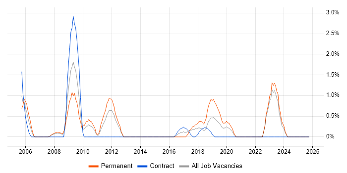 Junior Analyst job vacancy trend in Durham