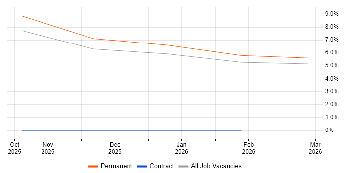 Junior Data Analyst job vacancy trend in Durham