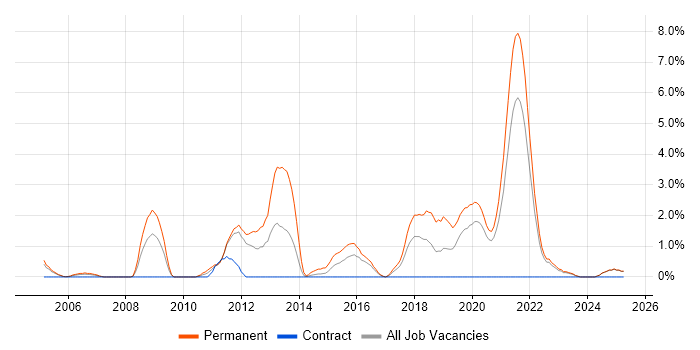 Job vacancy trend for Junior Developer in Durham Job vacancy trend for Junior Developer in Durham