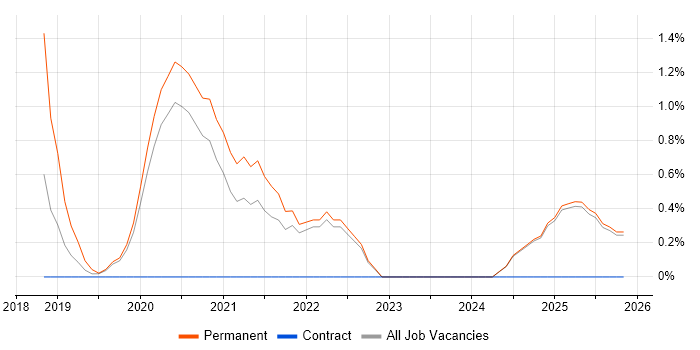 Junior Software Developer job vacancy trend in Durham