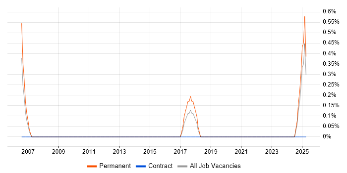 Job vacancy trend for Junior Systems Engineer in Durham Job vacancy trend for Junior Systems Engineer in Durham