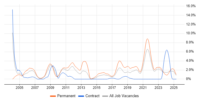 Job vacancy trend for Junior in Durham Job vacancy trend for Junior in Durham