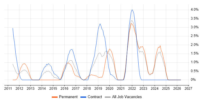 Juniper job vacancy trend in Durham