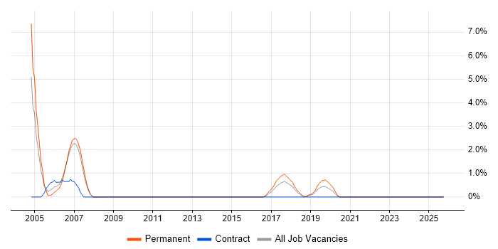 JUnit job vacancy trend in Durham