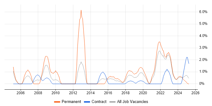 Job vacancy trend for Kalman Filter in Durham Job vacancy trend for Kalman Filter in Durham