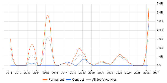 Kanban job vacancy trend in Durham