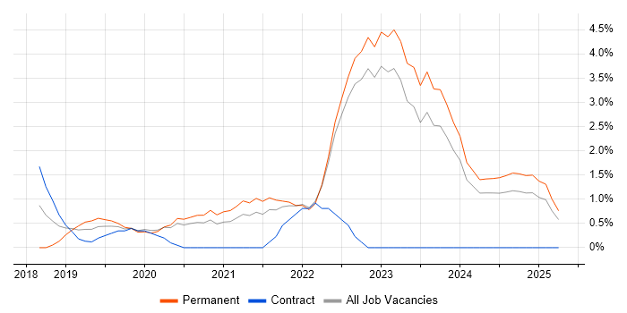 Job vacancy trend for Kubernetes in Durham Job vacancy trend for Kubernetes in Durham