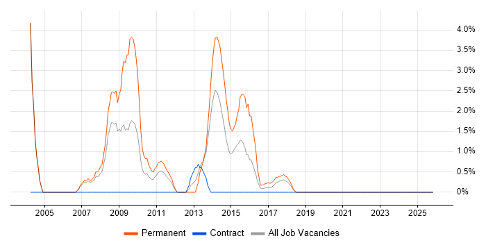 LabVIEW job vacancy trend in Durham