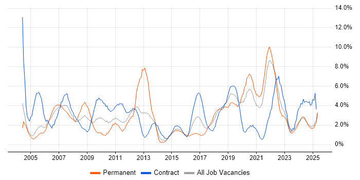 Job vacancy trend for LAN in Durham Job vacancy trend for LAN in Durham