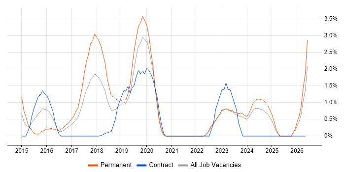 Laravel job vacancy trend in Durham