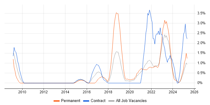 Job vacancy trend for Law in Durham Job vacancy trend for Law in Durham
