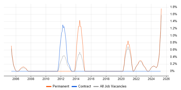 Job vacancy trend for Lead Architect in Durham Job vacancy trend for Lead Architect in Durham