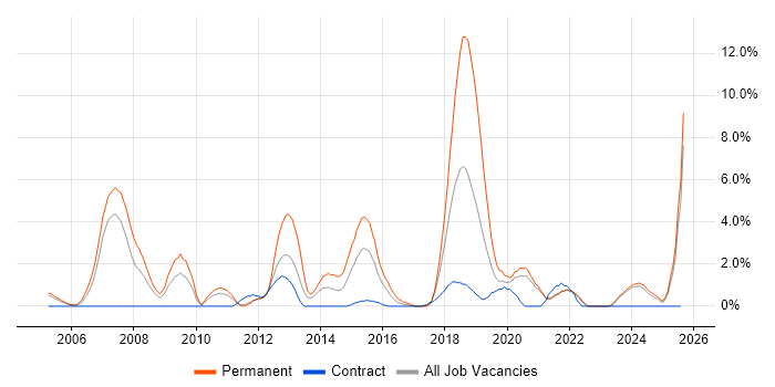 Job vacancy trend for Lead Developer in Durham