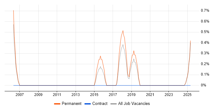 Job vacancy trend for Lead Generation in Durham