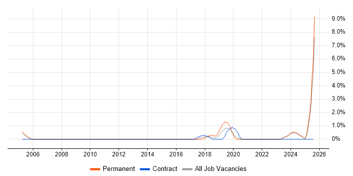 Job vacancy trend for Lead Software Developer in Durham