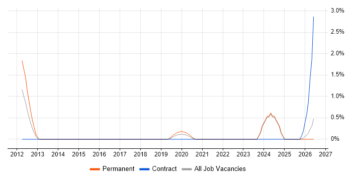 Lead Software Engineer job vacancy trend in Durham