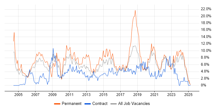 Job vacancy trend for Lead in Durham