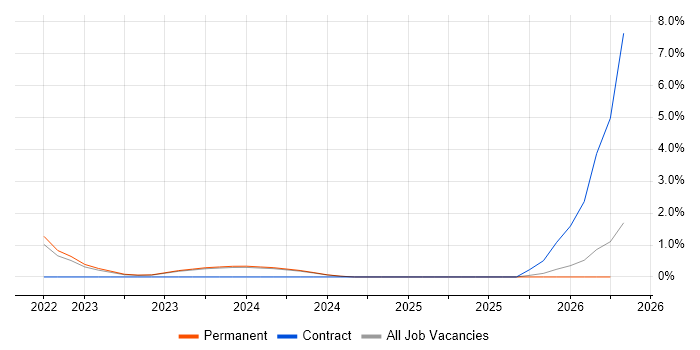 Lean Thinking job vacancy trend in Durham