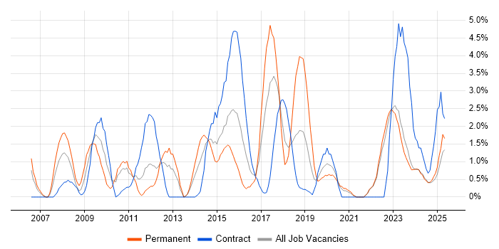 Job vacancy trend for Legal in Durham Job vacancy trend for Legal in Durham