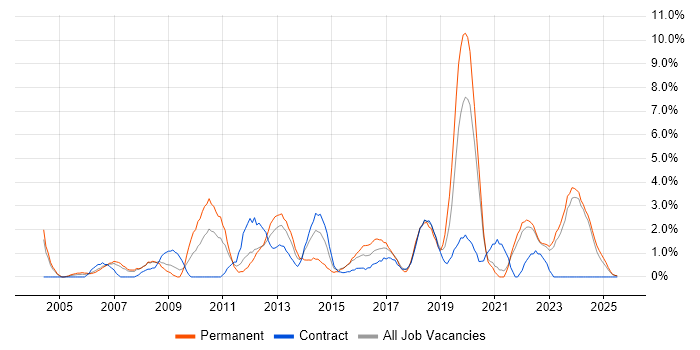 Job vacancy trend for Line Management in Durham Job vacancy trend for Line Management in Durham