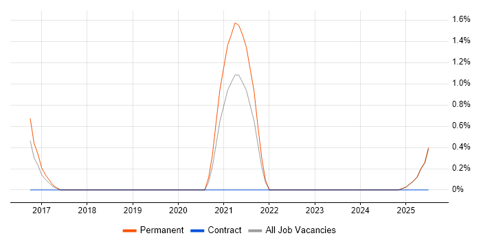 Job vacancy trend for Link Building in Durham Job vacancy trend for Link Building in Durham