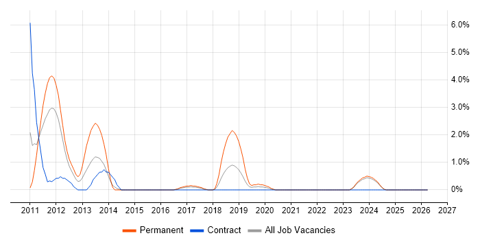 LINQ job vacancy trend in Durham