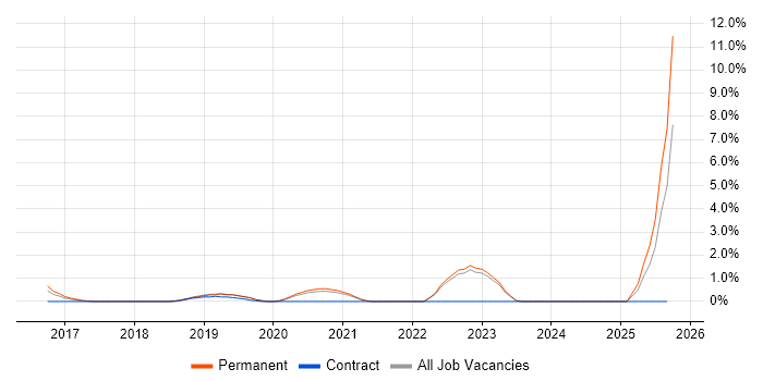Linux Command Line job vacancy trend in Durham Linux Command Line job vacancy trend in Durham