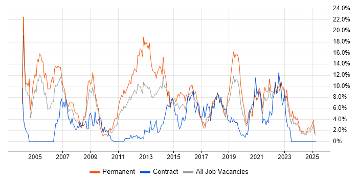 Job vacancy trend for Linux in Durham Job vacancy trend for Linux in Durham