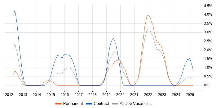 Job vacancy trend for Load Balancing in Durham Job vacancy trend for Load Balancing in Durham