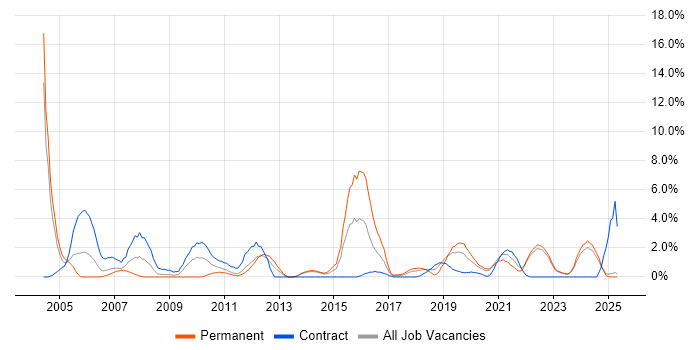 Job vacancy trend for Local Government in Durham Job vacancy trend for Local Government in Durham