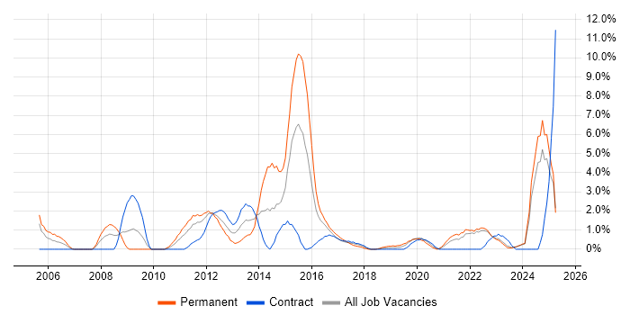 Job vacancy trend for Logistics in Durham Job vacancy trend for Logistics in Durham