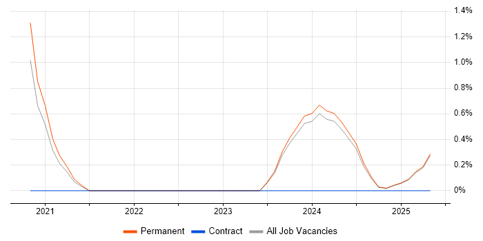 Job vacancy trend for Looker in Durham