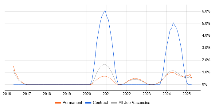 Job vacancy trend for Mac OS in Durham Job vacancy trend for Mac OS in Durham