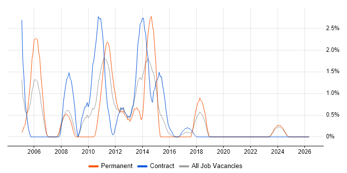 Mainframe job vacancy trend in Durham