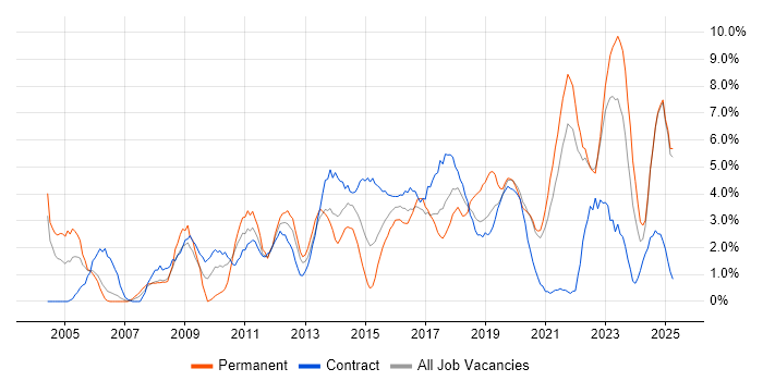 Job vacancy trend for Management Information System in Durham Job vacancy trend for Management Information System in Durham