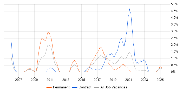 Job vacancy trend for Manual Testing in Durham Job vacancy trend for Manual Testing in Durham
