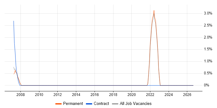 Manufacturing Execution System job vacancy trend in Durham