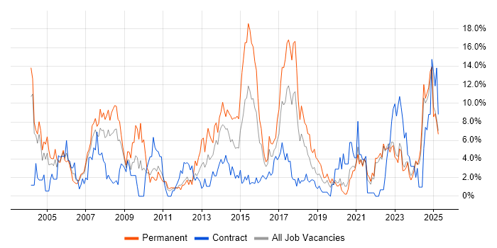 Job vacancy trend for Manufacturing in Durham Job vacancy trend for Manufacturing in Durham