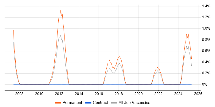 Job vacancy trend for Marketing Strategy in Durham