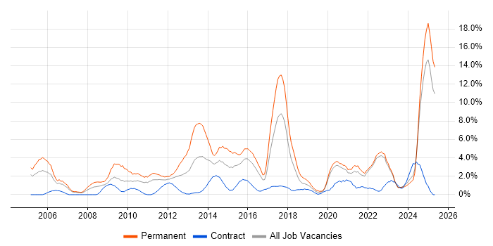 Job vacancy trend for Marketing in Durham Job vacancy trend for Marketing in Durham