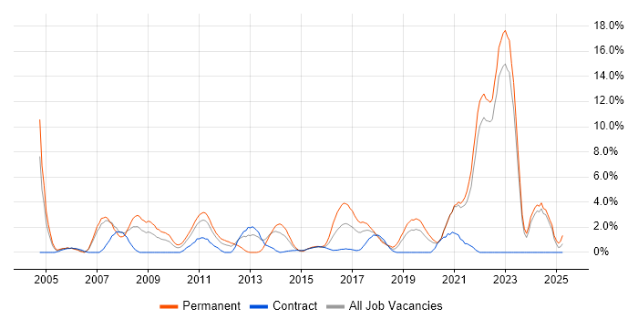 Job vacancy trend for Mathematics in Durham Job vacancy trend for Mathematics in Durham