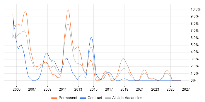 MCSE job vacancy trend in Durham