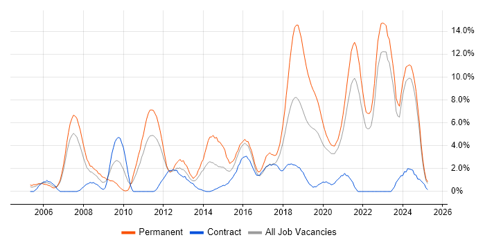 Job vacancy trend for Mentoring in Durham Job vacancy trend for Mentoring in Durham