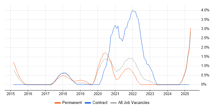 Job vacancy trend for Meraki in Durham Job vacancy trend for Meraki in Durham