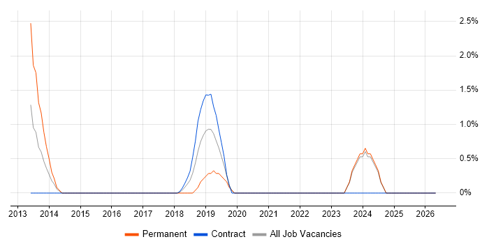 Micro Focus job vacancy trend in Durham