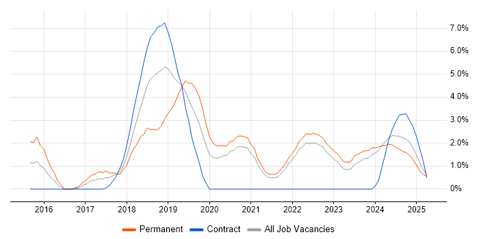 Job vacancy trend for Microservices in Durham Job vacancy trend for Microservices in Durham
