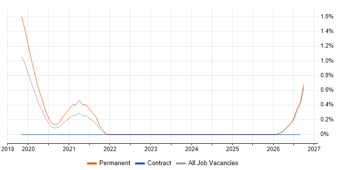 Microsoft 365 Consultant job vacancy trend in Durham