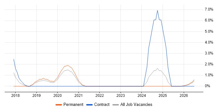 Microsoft 365 Developer job vacancy trend in Durham