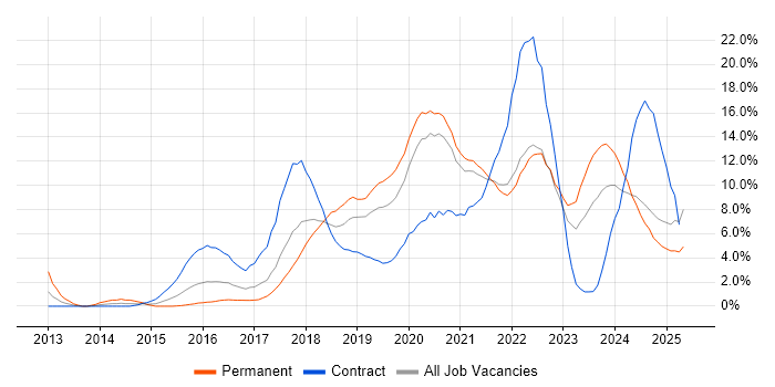 Job vacancy trend for Microsoft 365 in Durham Job vacancy trend for Microsoft 365 in Durham