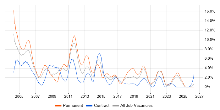 Microsoft Certification job vacancy trend in Durham